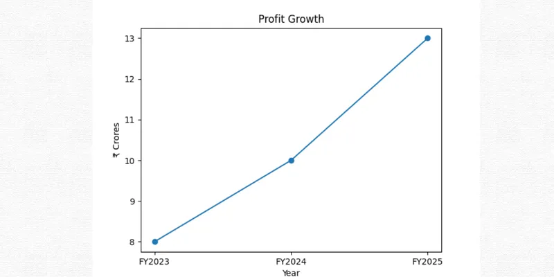 Profit Growth Chart: